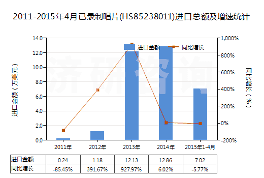 2011-2015年4月已錄制唱片(HS85238011)進口總額及增速統(tǒng)計 2011-2015年4月已錄制唱片(HS85238011)進口總額及增速統(tǒng)計
